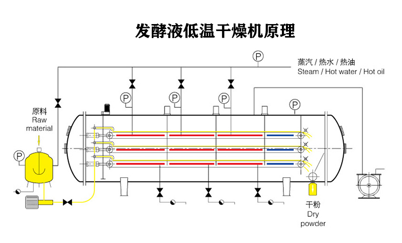 發(fā)酵液低溫干燥機(jī)